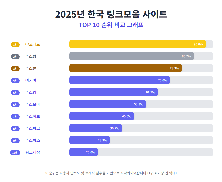 2025년 한국 링크모음 사이트 TOP10 순위 비교 그래프