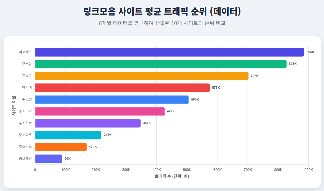 링크모음 사이트 평균 트래픽 순위