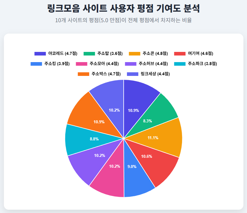 링크모음 사이트 사용자 평점 기여도