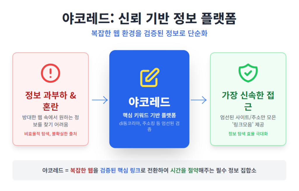 야코레드: 신뢰 기반 정보 플랫폼
