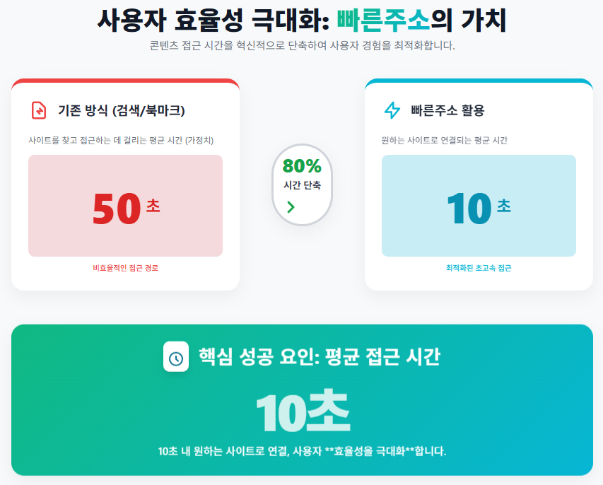 사용자 효율성 극대화: 빠른주소의 가치