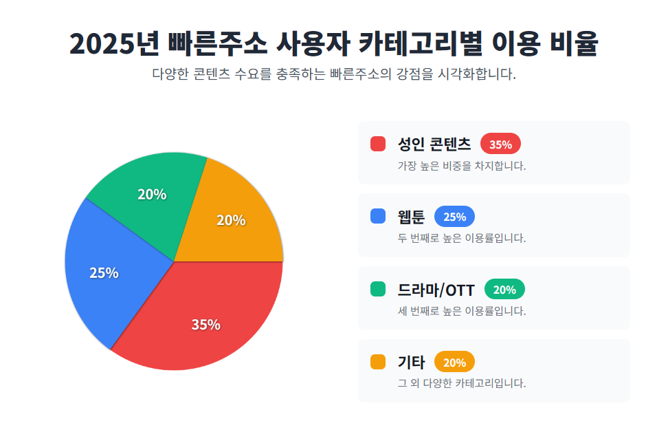 2025년 빠른주소 사용자 카테고리별 이용 비율.