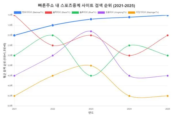 빠른주소 내 스포츠중계 사이트 검색 순위 (2021-2025) 빠른주소 내 스포츠중계 사이트 검색 순위 (2021-2025)