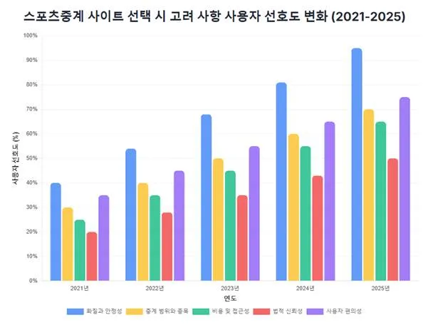스포츠중계 사이트 선택 시 고려 사항 사용자 선호도 변화 (2021-2025) 스포츠중계 사이트 선택 시 고려 사항 사용자 선호도 변화 (2021-2025)