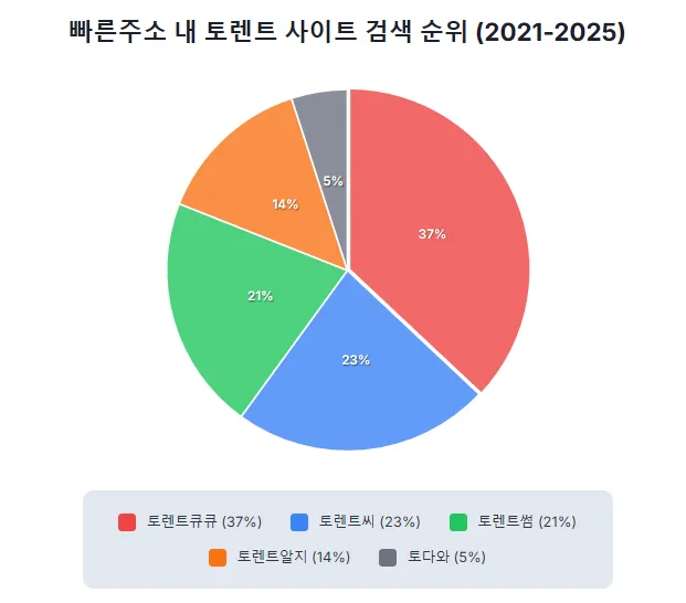 빠른주소 내 토렌트 사이트 검색 순위 (2021-2025)