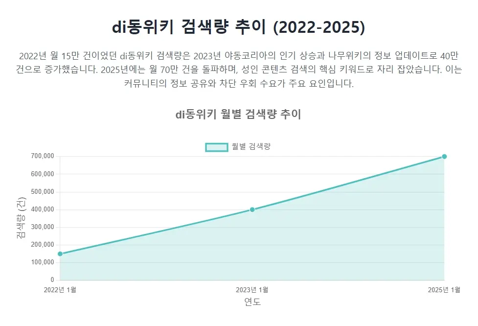 di동위키 검색량 추이 (2022-2025)