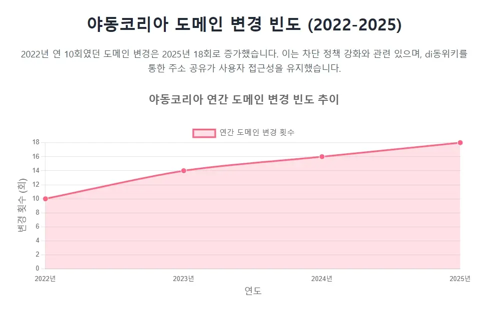 야동코리아 도메인 변경 빈도 (2022-2025)