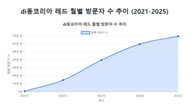 di동코리아 레드의 월별 방문자 수 추이 (2021-2025)
