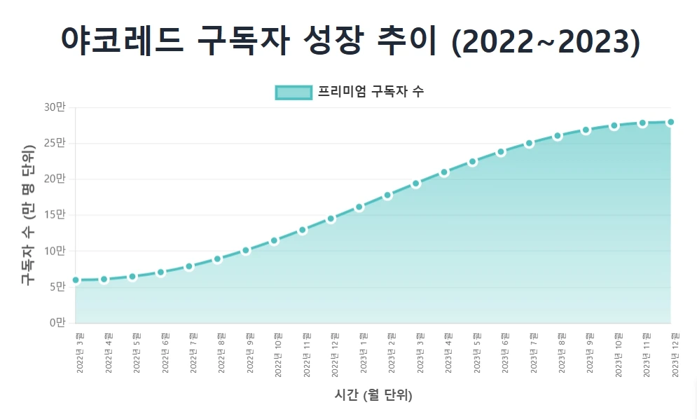 야코레드 구독자 성장 추이 (2022~2023)