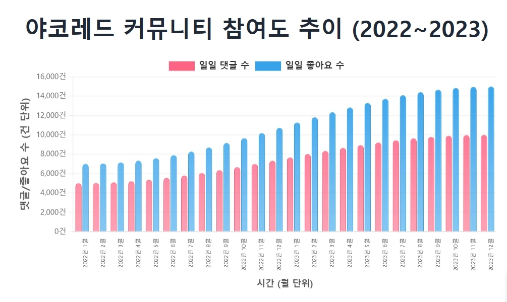 야코레드 커뮤니티 참여도 추이 (2022~2023)