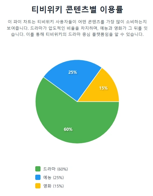 티비위키 콘텐츠별 이용률