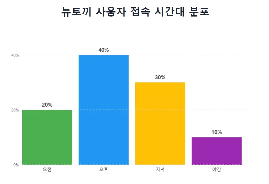 뉴토끼 사용자 접속 시간대 분포