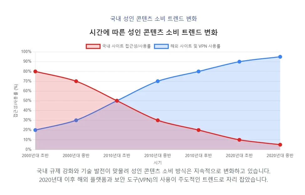 시간에 따른 성인 콘텐츠 소비 트렌드 변화