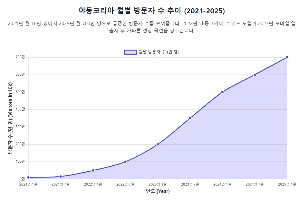 야동코리아의 월별 방문자 수 추이 (2021-2025) 야동코리아의 월별 방문자 수 추이 (2021-2025)