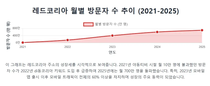레드코리아의 월별 방문자 수 추이 (2021-2025)