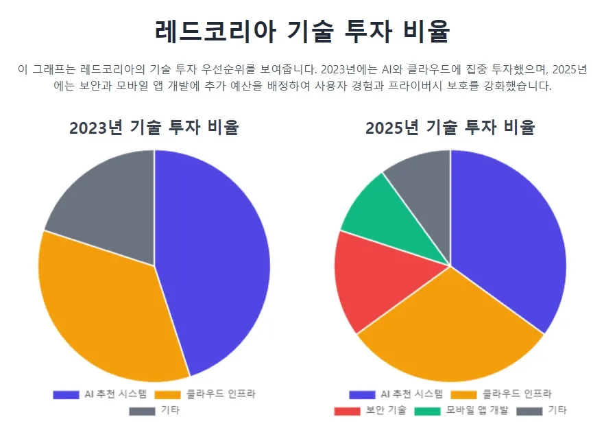 레드코리아의 기술 투자 비율 (2023-2025)