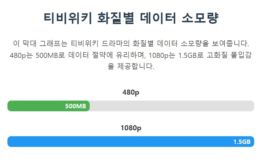 티비위키 화질별 데이터 소모량