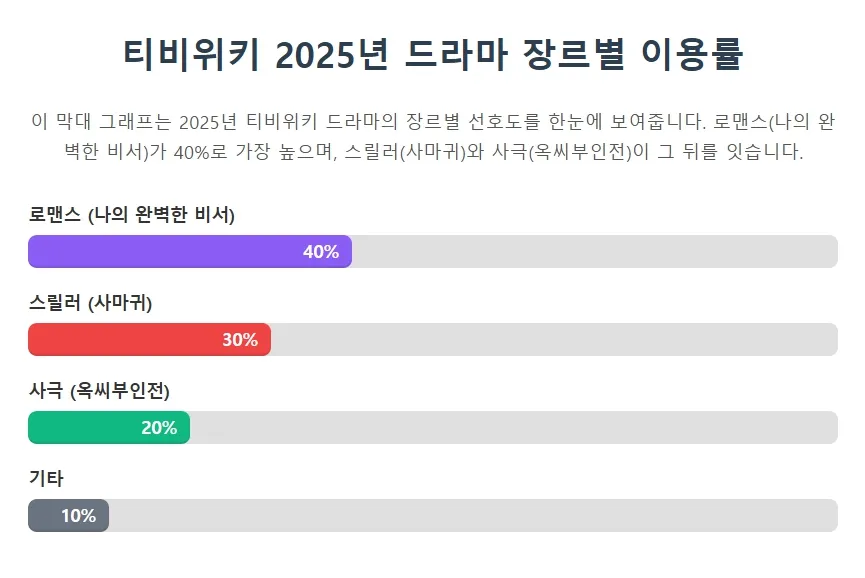 티비위키 2025년 드라마 장르별 이용률