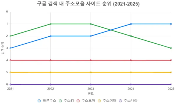 구글 검색 내 주소모음 사이트 순위 (2021-2025) 구글 검색 내 주소모음 사이트 순위 (2021-2025)