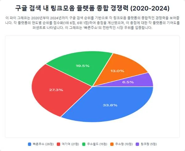 구글 검색 내 링크모음 플랫폼 종합 경쟁력 (2020-2024)