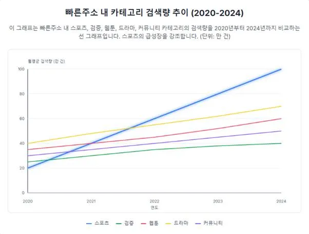 빠른주소 내 카테고리 검색량 추이(2020=2024)