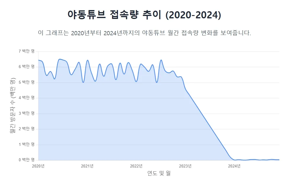 야동튜브 접속량 추이 (2020-2024)