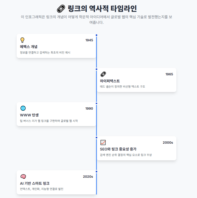 링크의 역사적 타임라인 링크의 역사적 타임라인