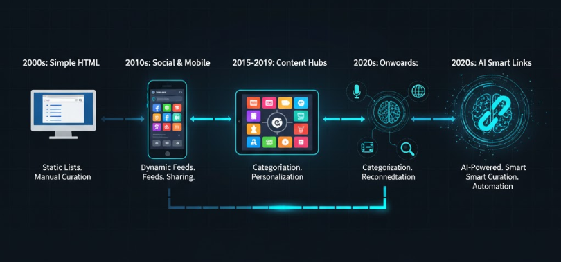 링크모음의 진화를 시각화한 타임라인 스타일 이미지.