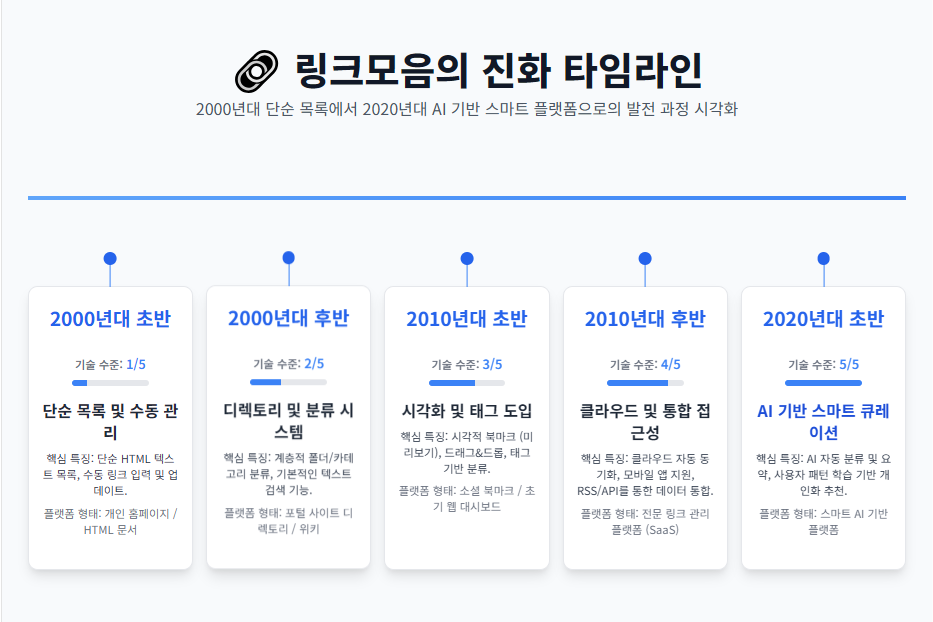 링크모음의 진화 타임라인