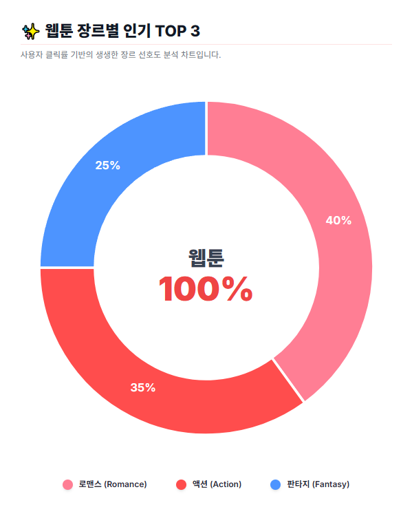 웹툰 링크모음의 장르별 인기