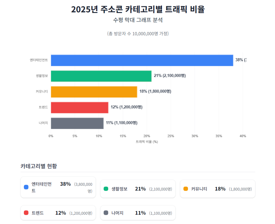 2025년 주소콘 카테고리별 트래픽 비율