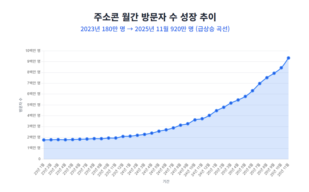 주소콘 월간 방문자 수 성장 추이